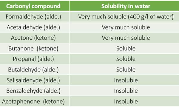 solubility of aldehydes and ketones in water